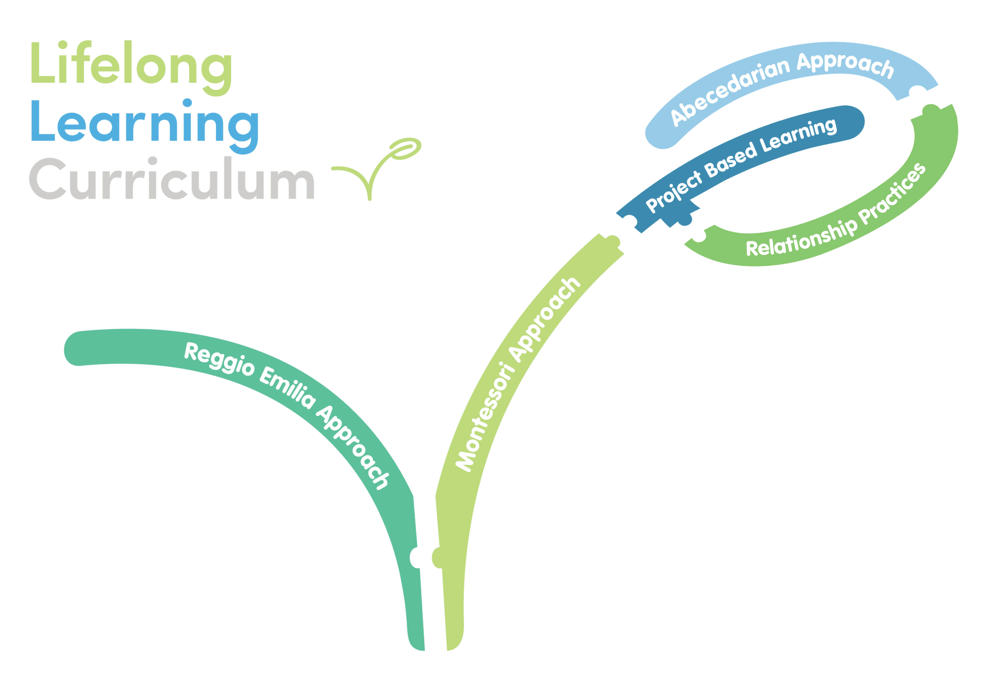 Lifelong Learning Curriculum Components 2025 Lifelong Learning Curriculum Components 2025